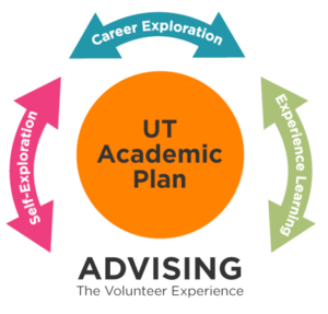 UT Academic Plan-Self-Exploration-Career Exploration-Experience Learning-Advising the volunteer experience